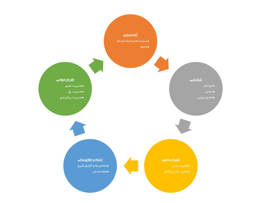چارچوب بلوغ مدیریت آسیبپذیری