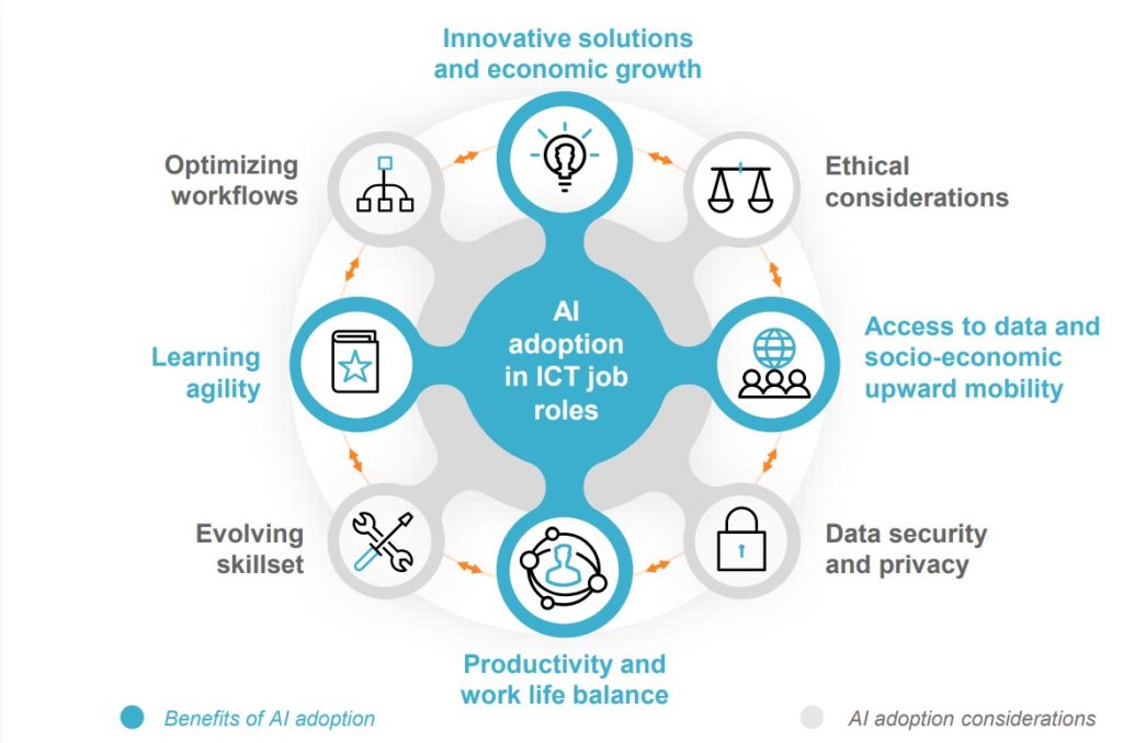 benefits of AI adoption